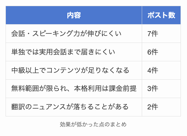 Lingodeerで効果が低かった点のまとめ