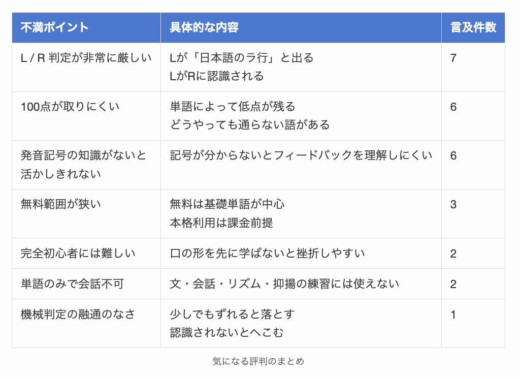 発音博士の気になる評判や口コミのまとめ