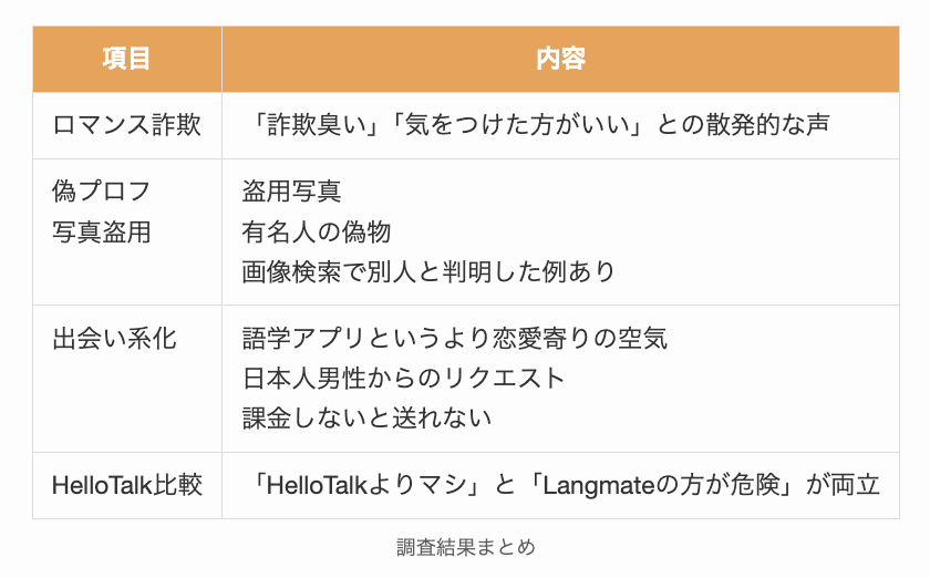 Langmate調査結果まとめ
