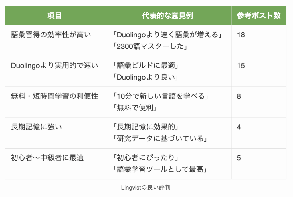 Lingvistの良い評判
