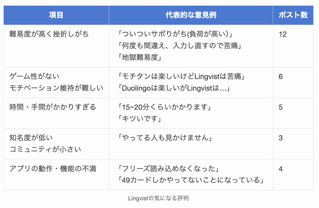 Lingvistの気になる評判