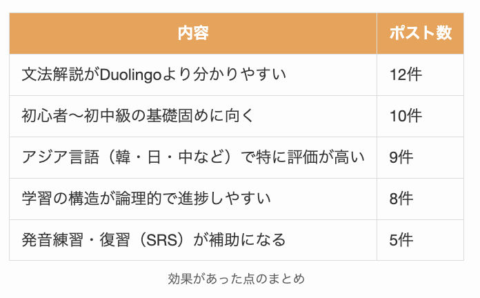 Lingodeerで効果があった点のまとめ