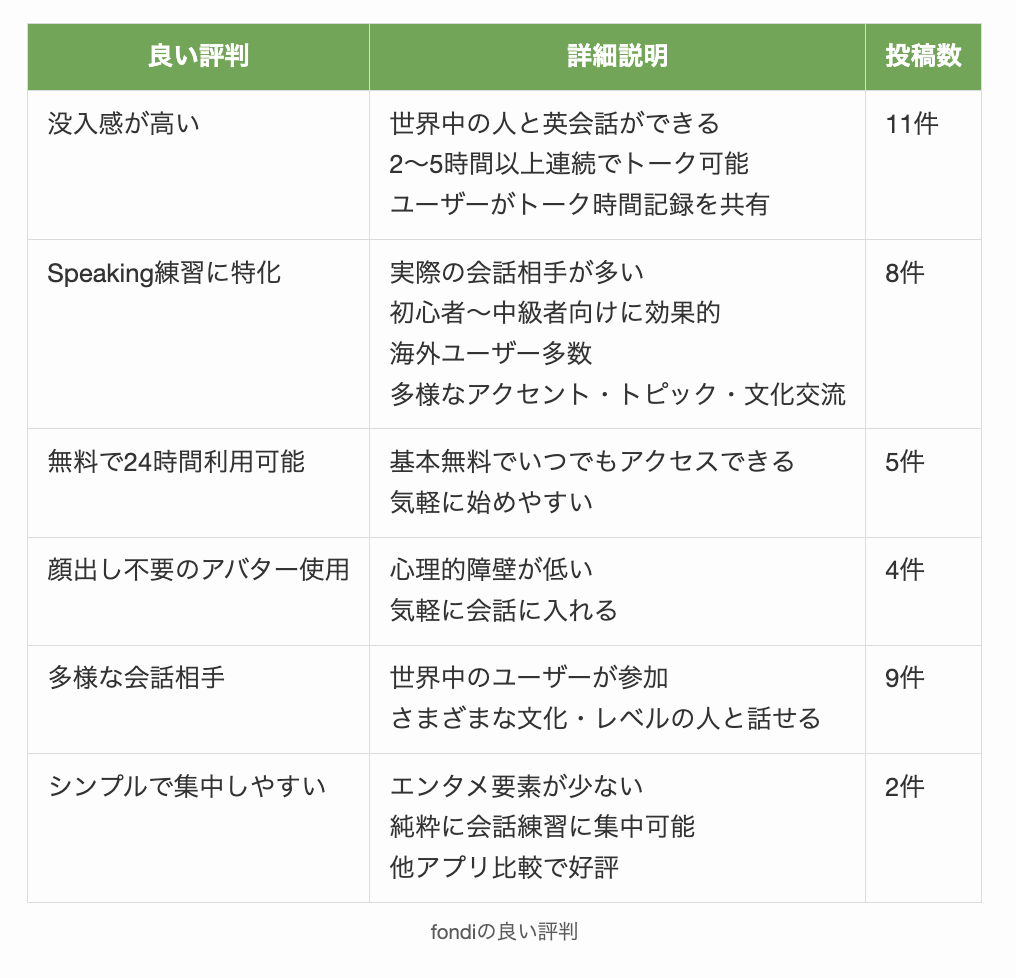 fondiの良い評判