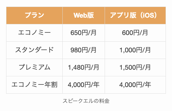 スピークエルの料金