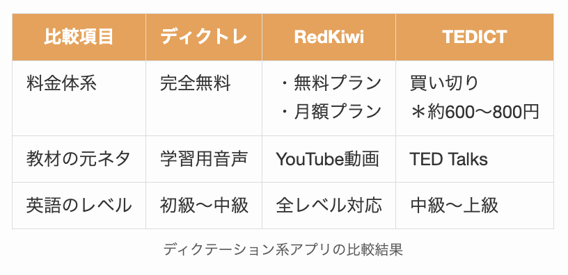 ディクテーション系アプリの比較結果