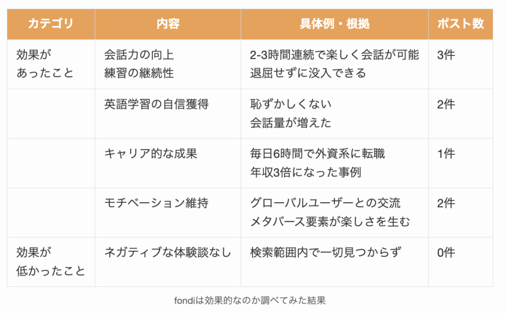 fondiは効果的なのか調べてみた結果