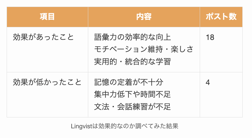 Lingvistは効果的なのか調べてみた結果
