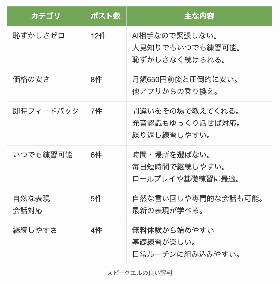 スピークエルの良い評判