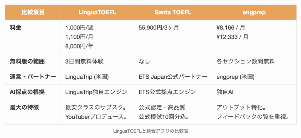 LinguaTOEFLと競合アプリの比較表