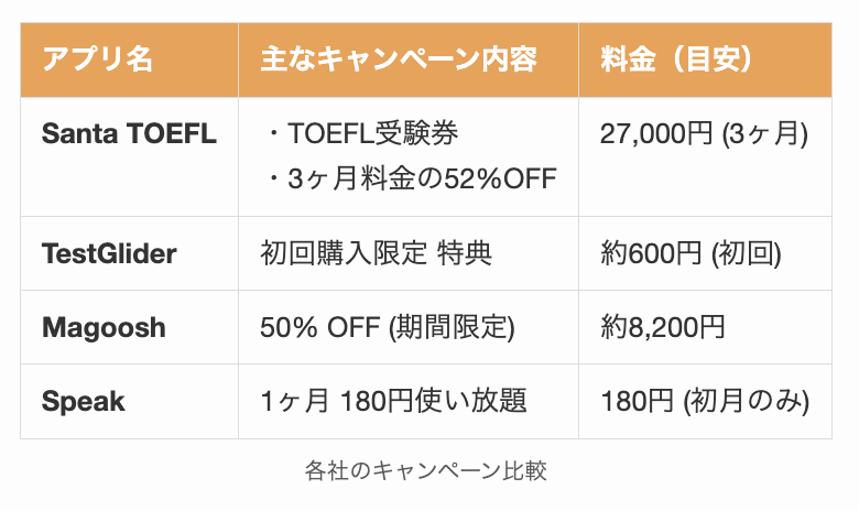 各社のキャンペーン比較