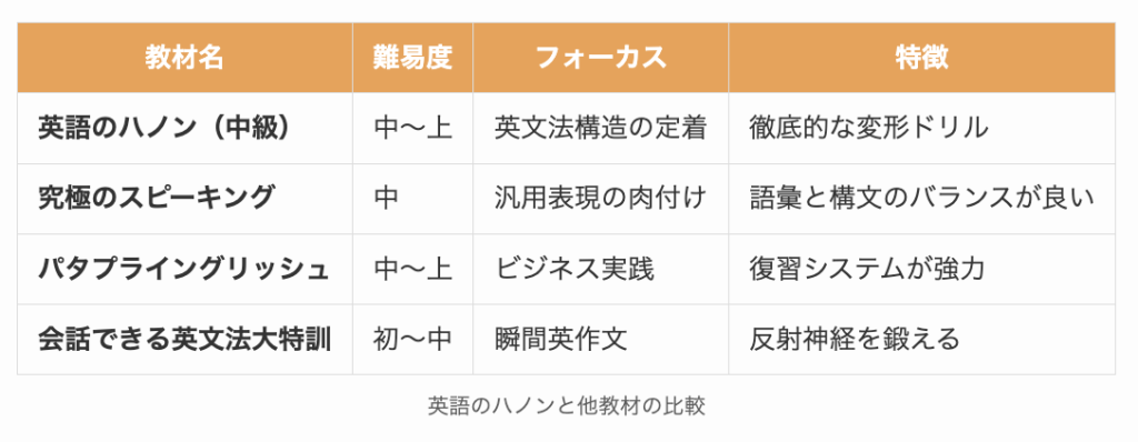 英語のハノンと他教材の比較