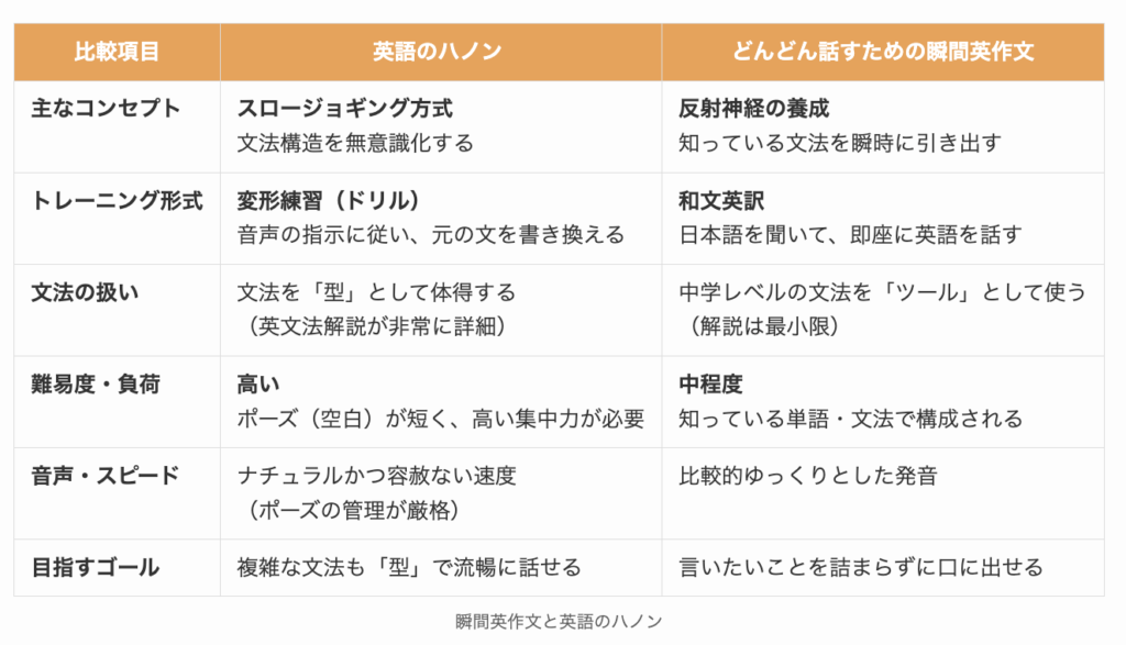 瞬間英作文と英語のハノンの比較表