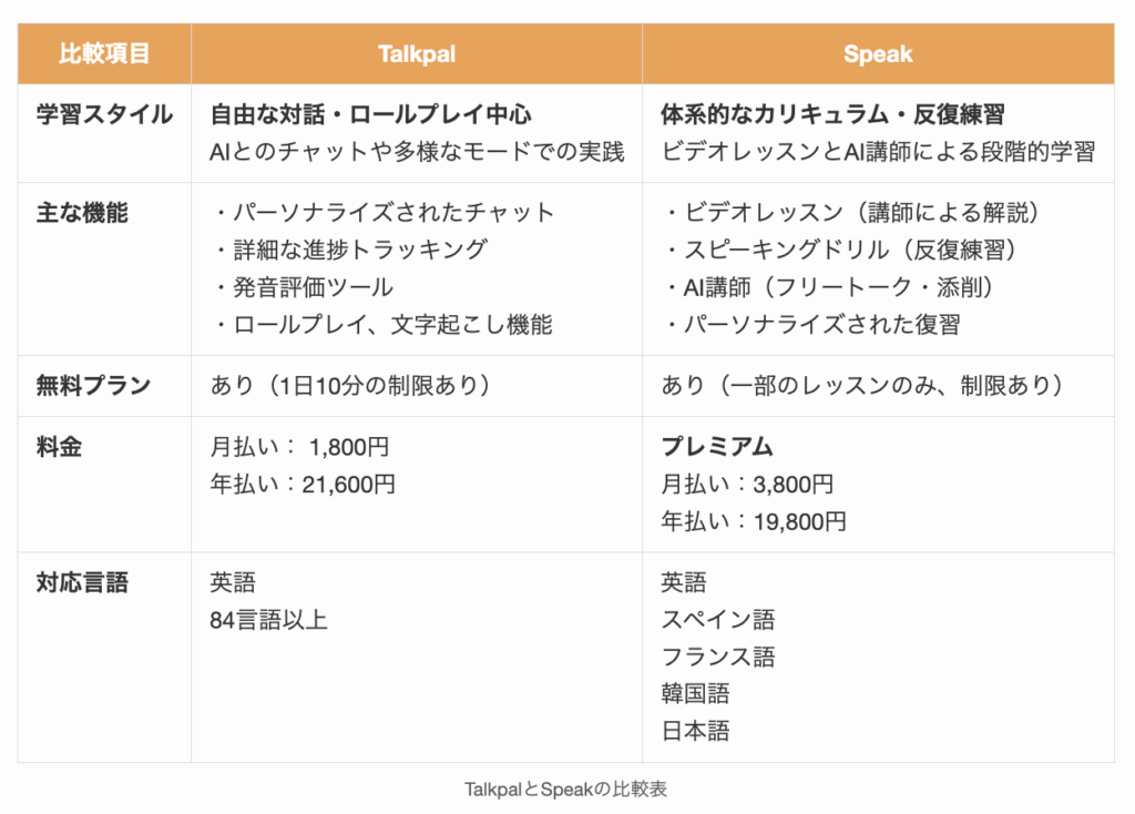 TalkpalとSpeakの比較表