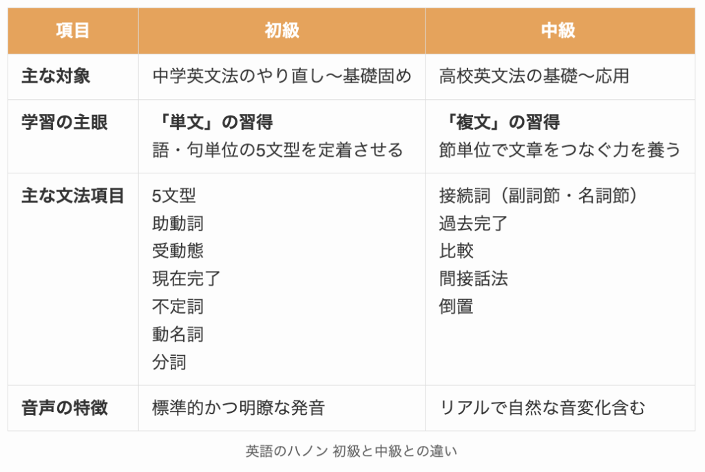 英語のハノン 初級と中級との違い