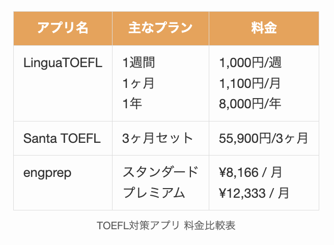 LinguaTOEFLとTOEFL対策アプリ 料金比較表