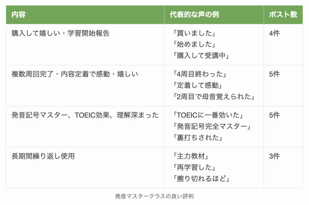 発音マスタークラスの良い評判