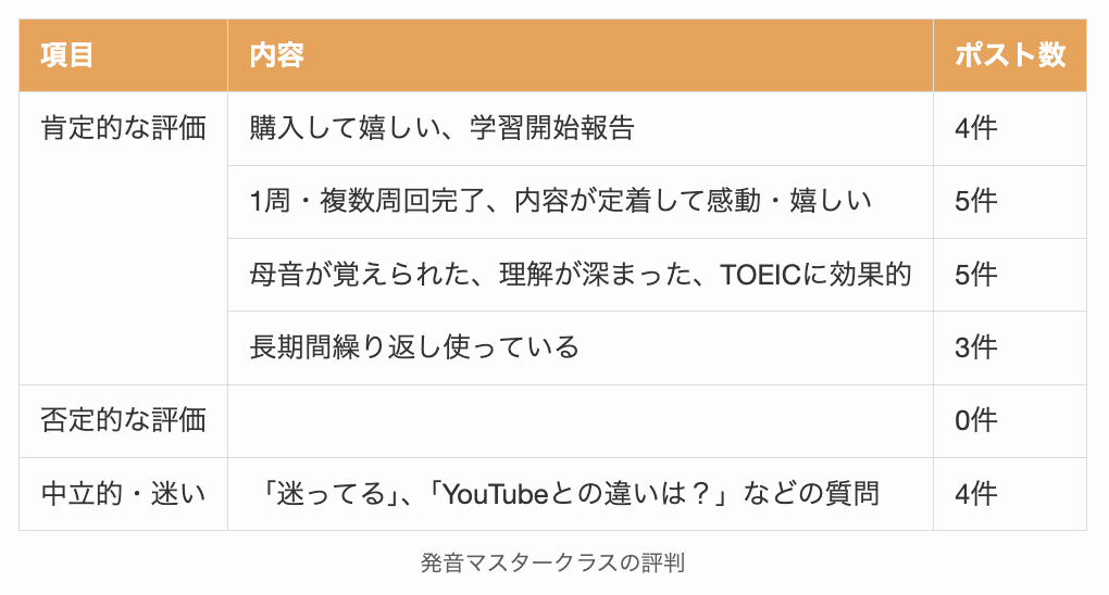 発音マスタークラスの評判