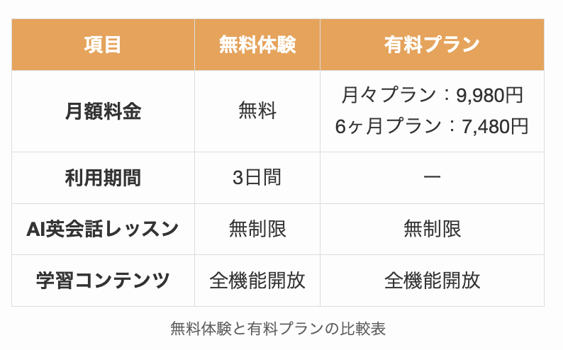 スマイルゼミEnglishの無料体験と有料プラン比較表