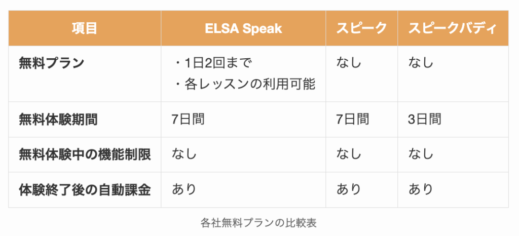 各社無料プランの比較表