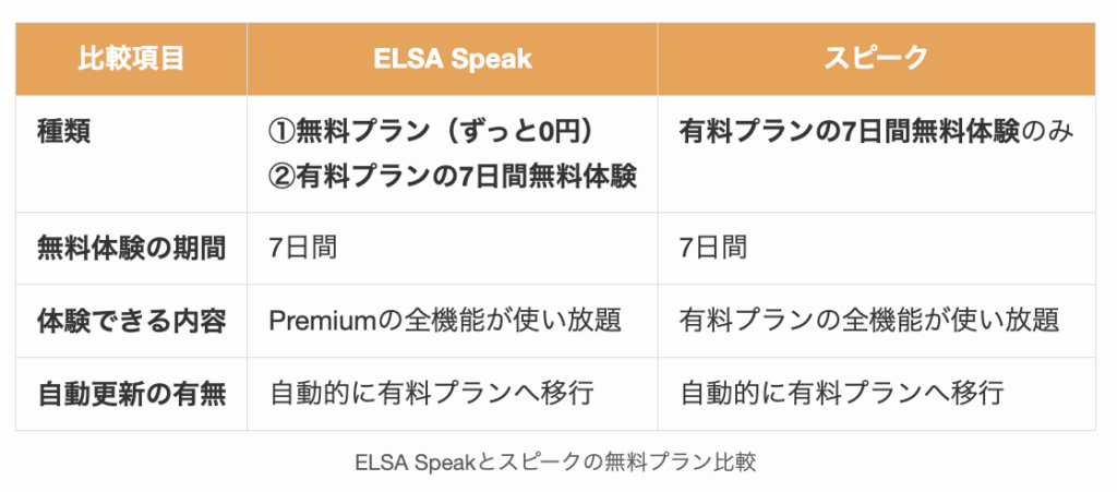ELSA Speakとスピークの無料プラン比較