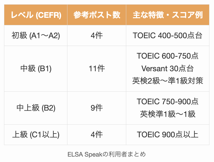 ELSA Speakの利用者まとめ表