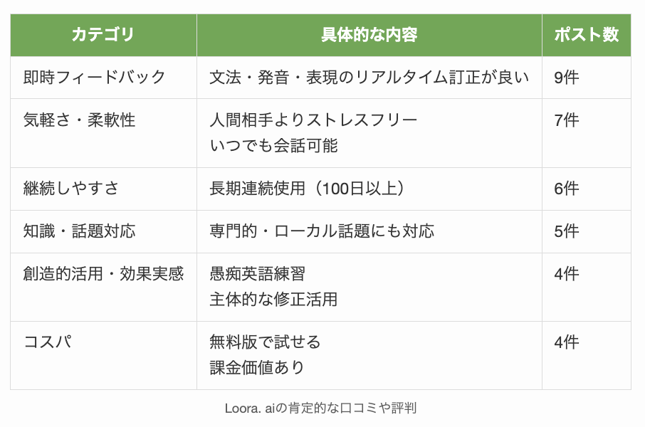 Loora. aiの肯定的な口コミや評判