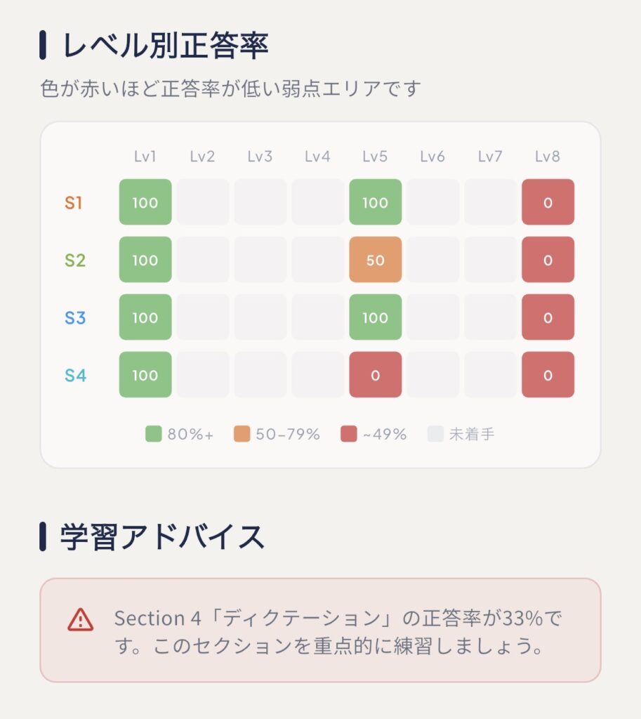 CASEC対策アプの学習分析2