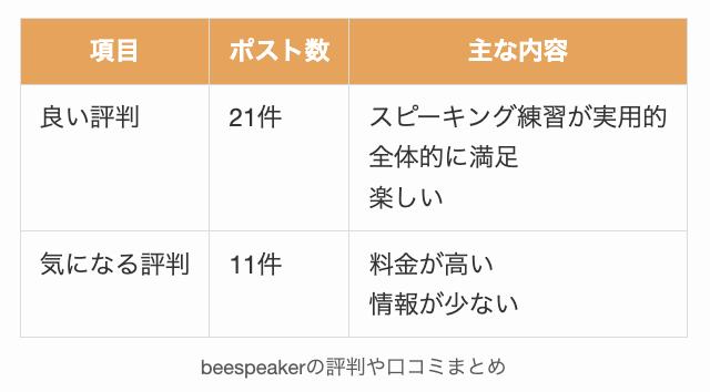 beespeakerの評判や口コミまとめ