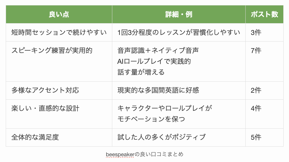 beespeakerの良い口コミまとめ