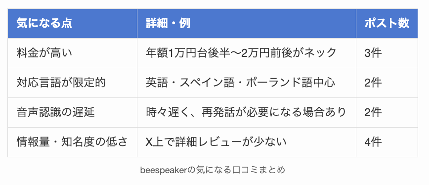 beespeakerの気になる口コミまとめ