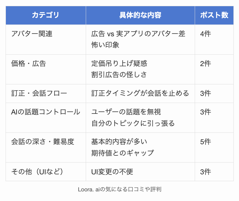 Loora. aiの気になる口コミや評判