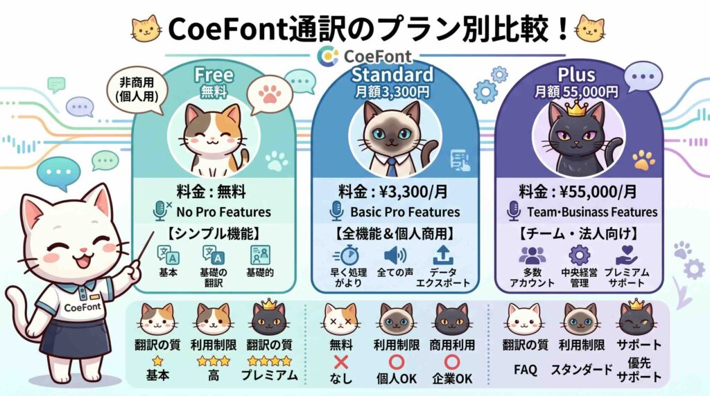 CoeFont通訳の無料と有料の違いを説明するネコ