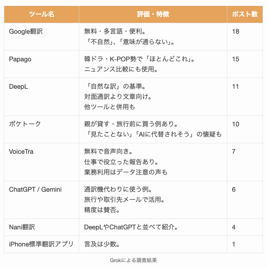 Grokによる通訳ツール調査結果