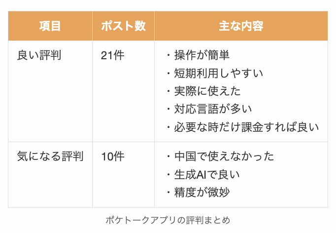 ポケトークアプリの評判まとめ