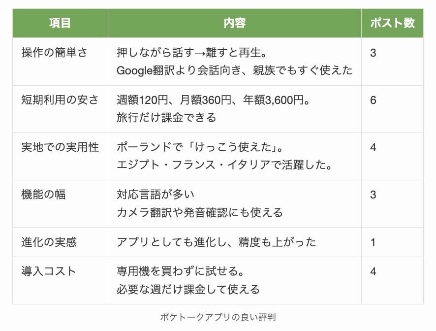 ポケトークアプリの良い評判