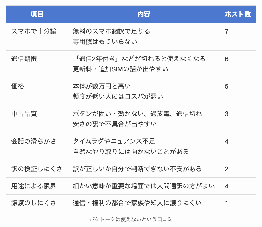 ポケトークは使えないという口コミ