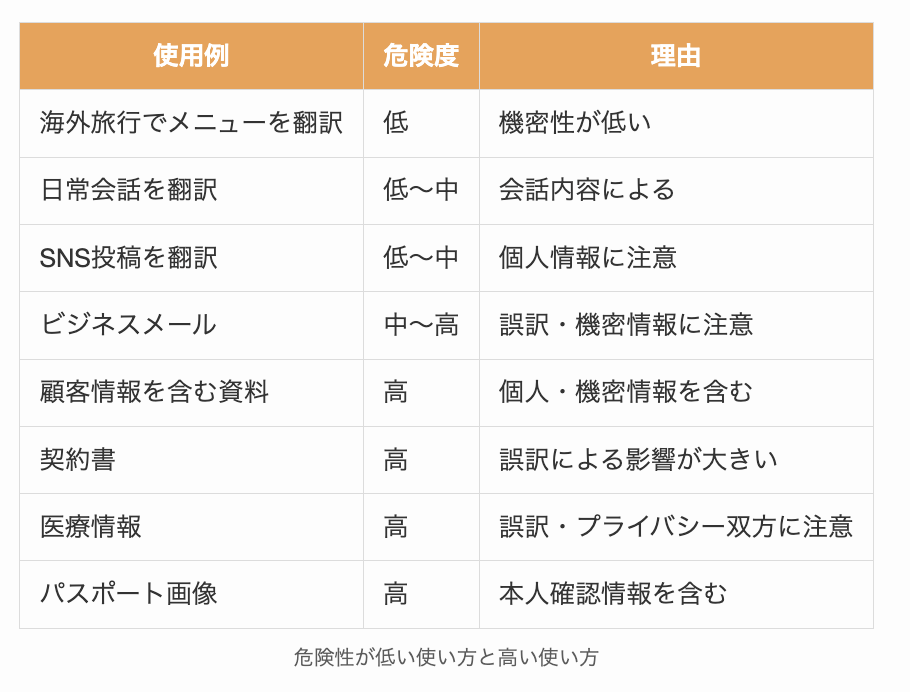 危険性が低い使い方と高い使い方