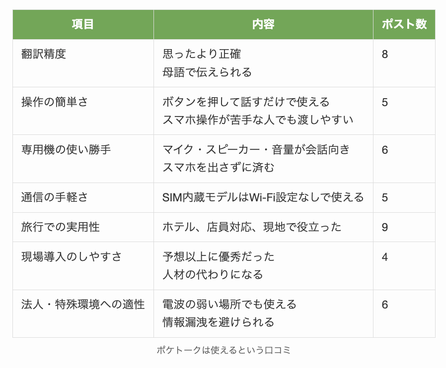 ポケトークは使えるという口コミ