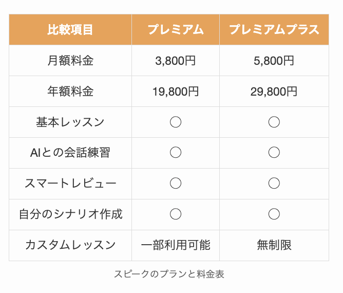 スピークのプランと料金表