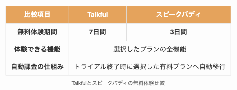 Talkfulとスピークバディの無料体験比較
