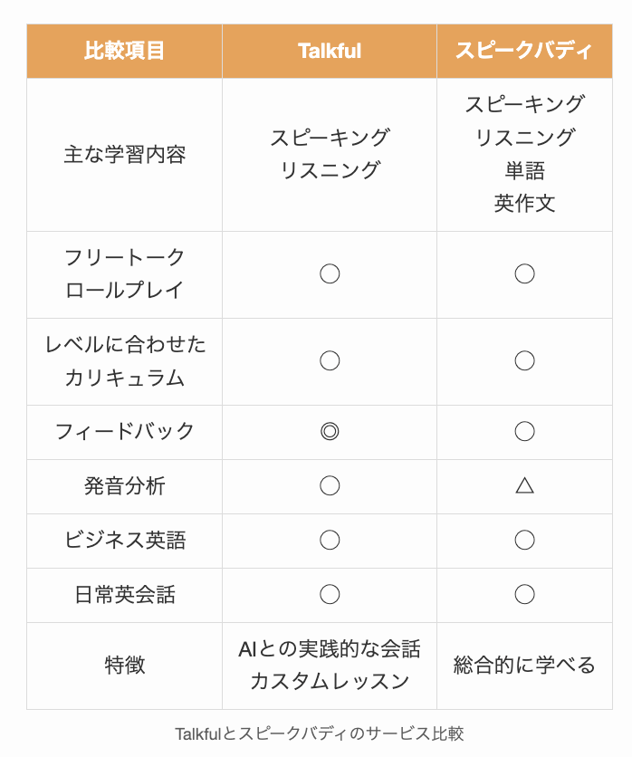 Talkfulとスピークバディのサービス比較