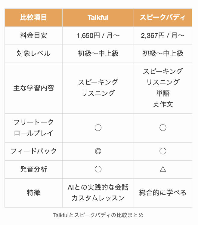 Talkfulとスピークバディの比較まとめ
