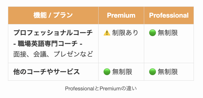 ELSA SPeakのProfessionalとPremiumの違い