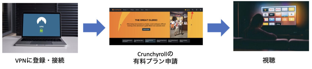 Crunchyrollによる視聴方法